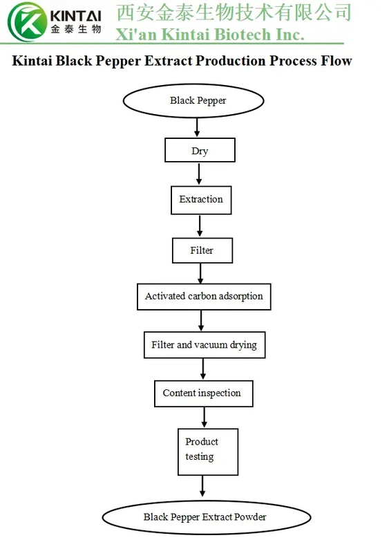 Black Pepper Extraction Black Pepper Extraction